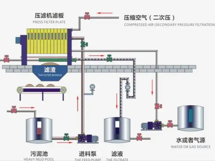 The development of filter press in chemical industry