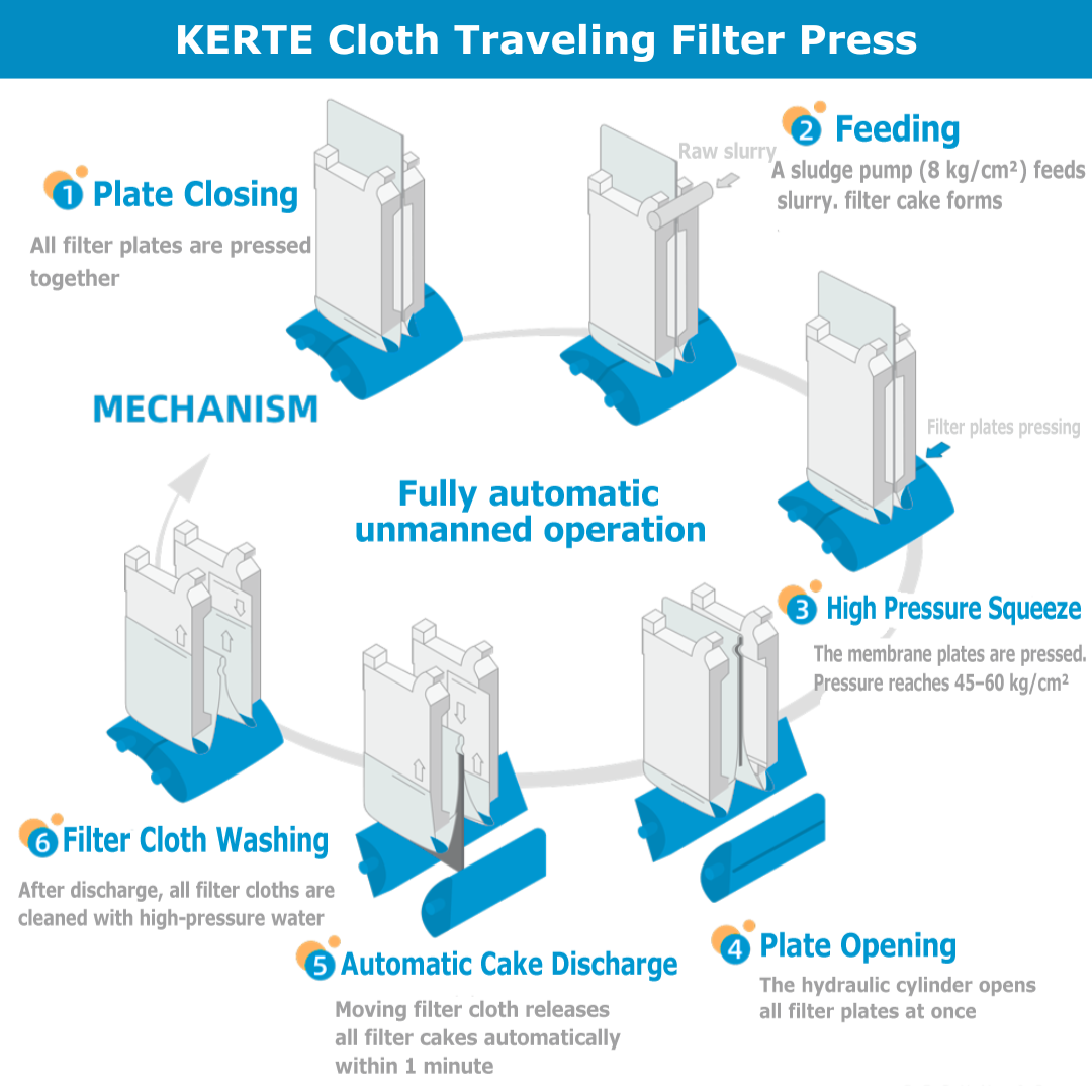 KERTE Cloth Traveling Filter Press.png